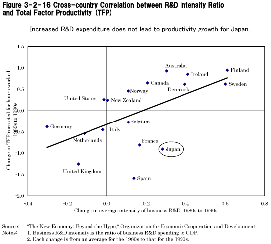 Figure 3-2-16 Cross-country Correlation between R&D Intensity Ratio and Total Factor Productivity (TFP)