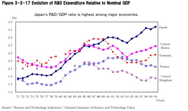 Figure 3-2-17 Evolution of R&D Expenditure Relative to Nominal GDP