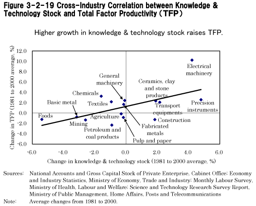 Figure 3-2-19 Cross-Industry Correlation between Knowledge & Technology Stock and Total Factor Productivity (TFP)