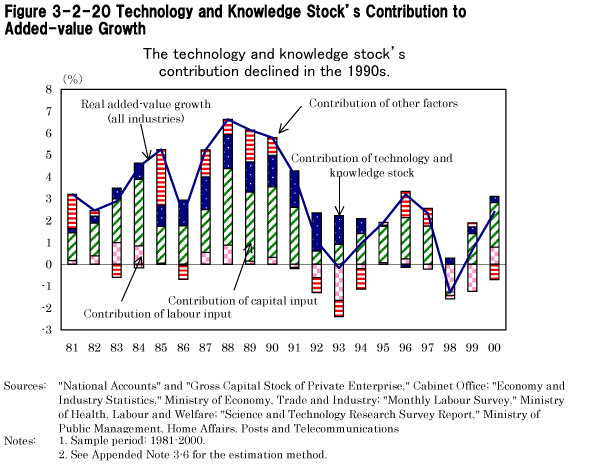 Figure 3-2-20 Technology and Knowledge Stock's Contribution to Added-value Growth