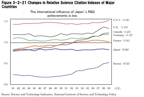 Figure 3-2-21 Changes in Relative Science Citation Indexes of Major Countries