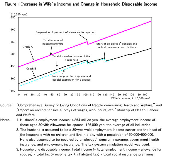 Increase in Wife' s Income and Change in Household Disposable Income