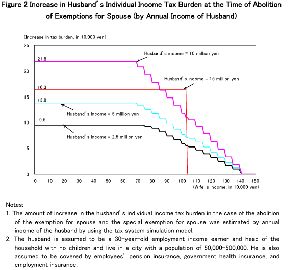 Increase in Husband' s Individual Income Tax Burden at the Time of Abolition of Exemptions for Spouse (by Annual Income of Husband) 