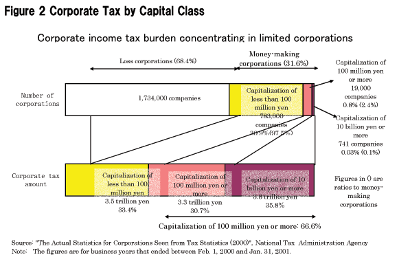 Corporate Tax by Capital Class 