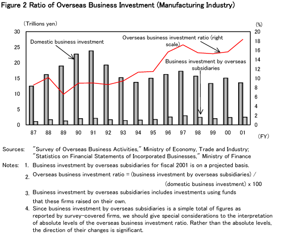 Ratio of Overseas Business Investment (Manufacturing Industry)