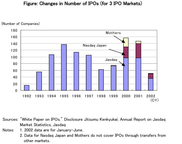 Changes in Number of IPOs (for 3 IPO Markets)