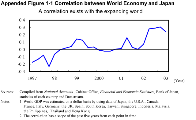 Appended Figure 1-1 Correlation between World Economy and Japan