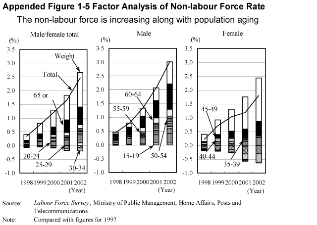 Appended Figure 1-5 Factor Analysis of Non-labour Force Rate