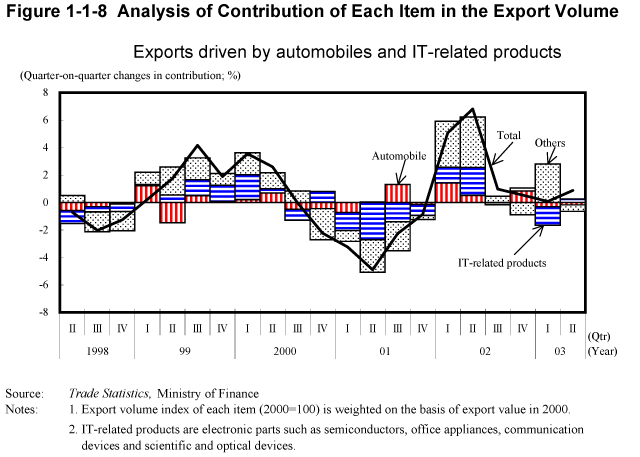 Figure 1 1 8 Analysis Of Contribution Of Each Item In The Export Volume 