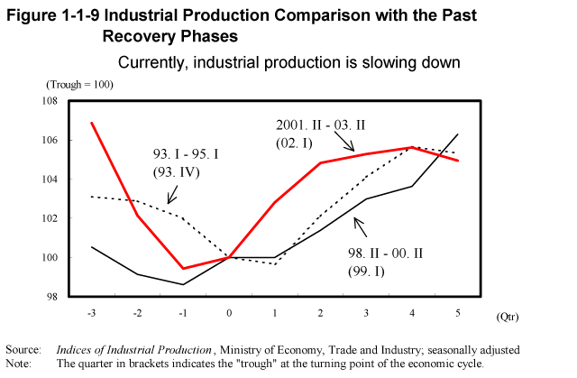 Figure 1-1-9 Industrial Production Comparison with the Past Recovery Phases