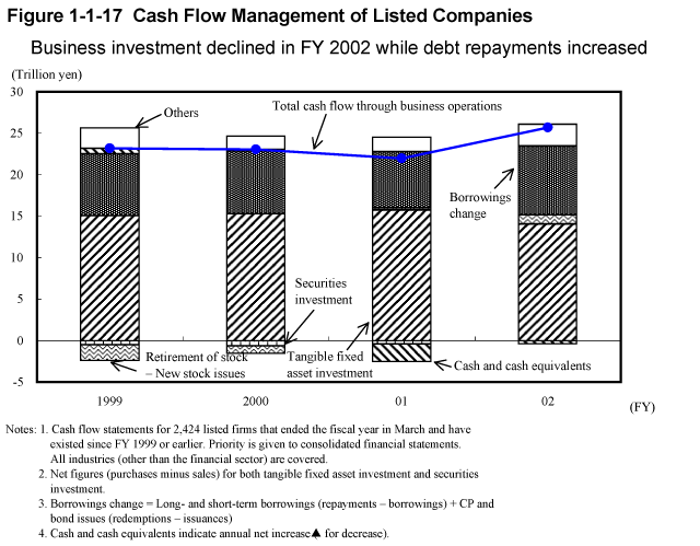 Figure 1 1 17 Cash Flow Management Of Listed Companies Cabinet Office 