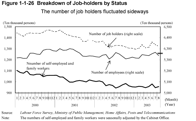 Figure 1-1-26 Breakdown of Job-holders by Status