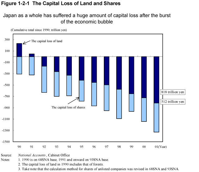 Figure 1-2-1 The Capital Loss of Land and Shares