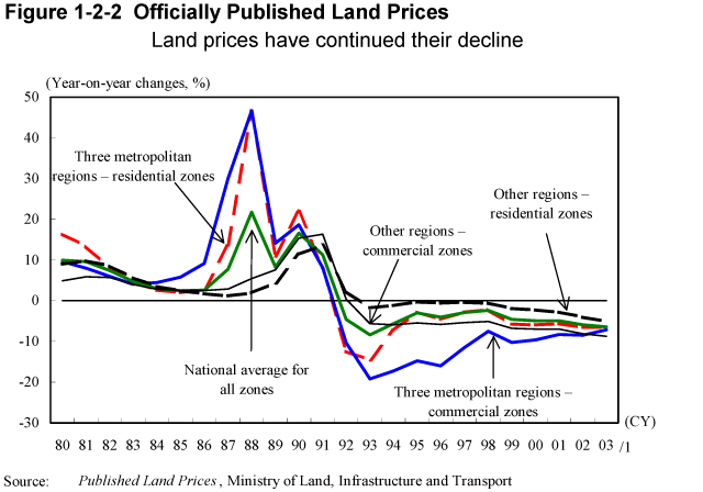 Figure 1-2-2 Officially Published Land Prices