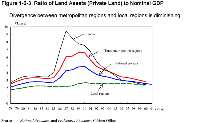 Figure 1-2-3 Ratio of Land Assets (Private Land) to Nominal GDP