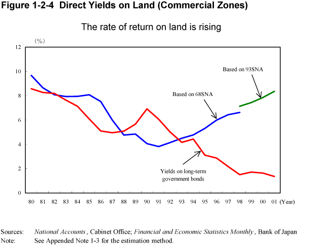 Figure 1-2-4 Direct Yields on Land (Commercial Zones)