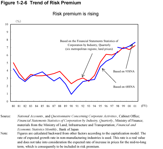 Figure 1-2-6 Trend of Risk Premium