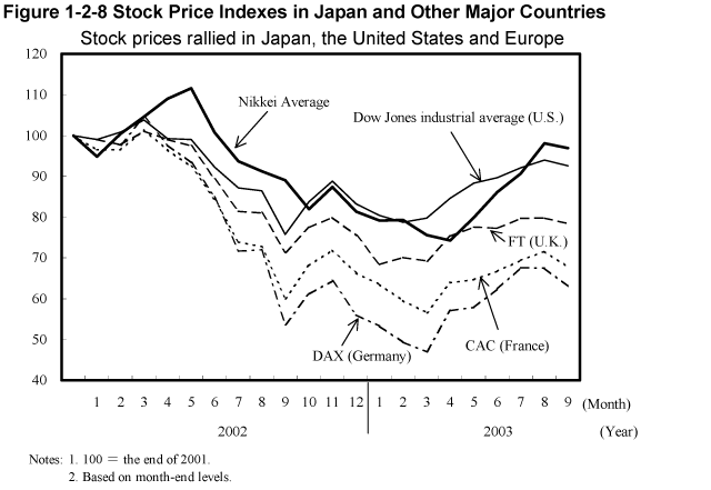 Figure 1-2-8 Stock Price Indexes in Japan and Other Major Countries