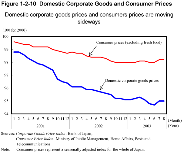 Figure 1-2-10 Domestic Corporate Goods and Consumer Prices