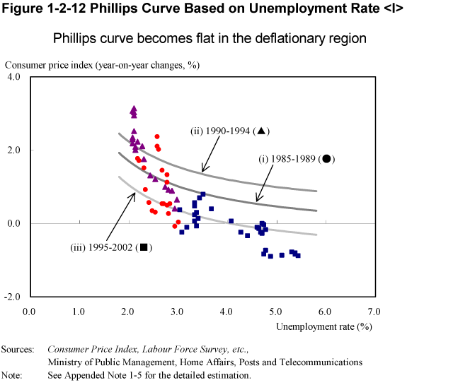 Figure 1-2-12 Phillips Curve Based on Unemployment Rate 