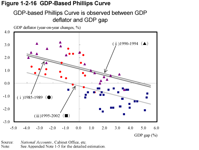 Figure 1-2-16 GDP-Based Phillips Curve