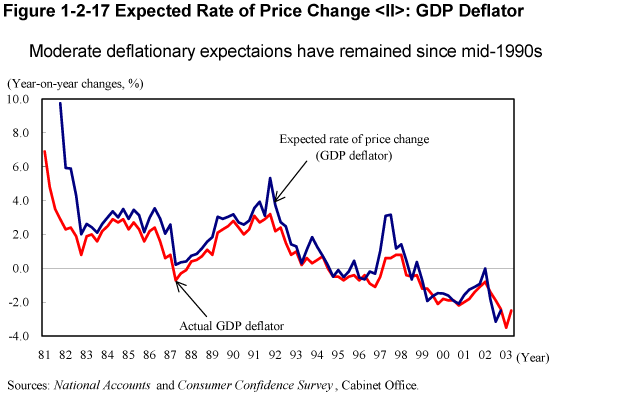 Figure 1-2-17 Expected Rate of Price Change <II>: GDP Deflator