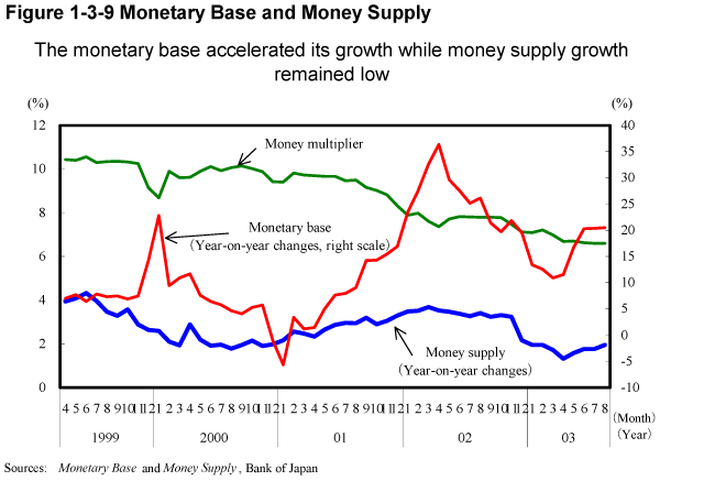 Figure 1-3-9 Monetary Base and Money Supply