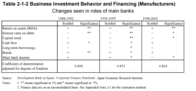 Table 2-1-2 Business Investment Behavior and Financing (Manufacturers)