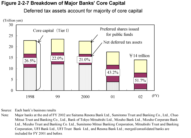 Figure 2-2-7 Breakdown of Major Banks' Core Capital