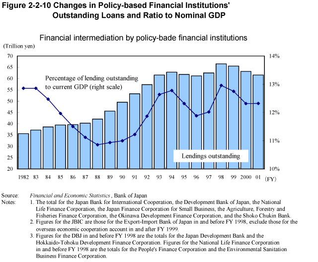 Figure 2-2-10 Changes in Policy-based Financial Institutions' Outstanding Loans and Ratio to Nominal GDP