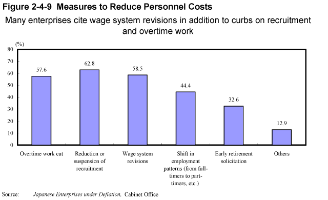 Figure 2-4-9 Measures to Reduce Personnel Costs 