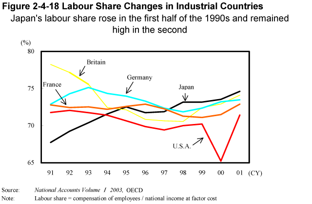 Figure 2-4-18 Labour Share Changes in Industrial Countries 