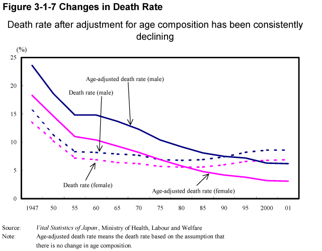 Figure 3-1-7 Changes in Death Rate