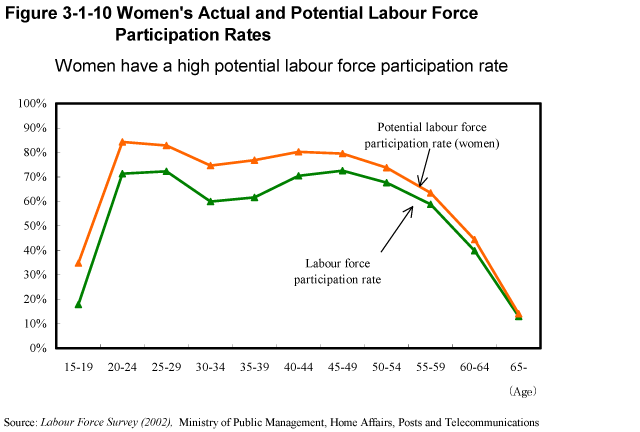 figure-3-1-10-women-s-actual-and-potential-labour-force-participation