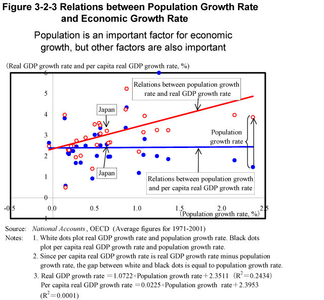 Figure 3-2-3 Relations between Population Growth Rate and Economic Growth Rate