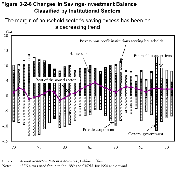 Figure 3-2-6 Changes in Savings-Investment Balance Classified by Institutional Sectors