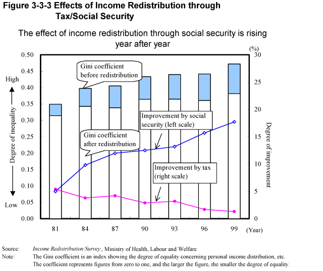 Figure 3-3-3 Effects of Income Redistribution through Tax/Social Security