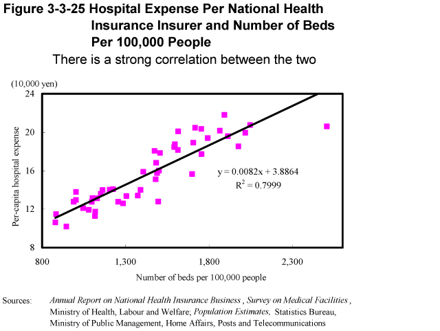 Figure 3-3-25 Hospital Expense Per National Health Insurance Insurer and Number of Beds Per 100,000 People