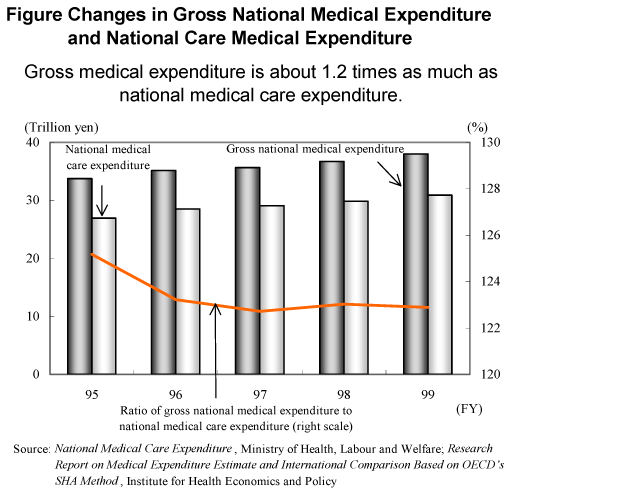 Figure Changes in Gross National Medical Expenditure and National Care Medical Expenditure