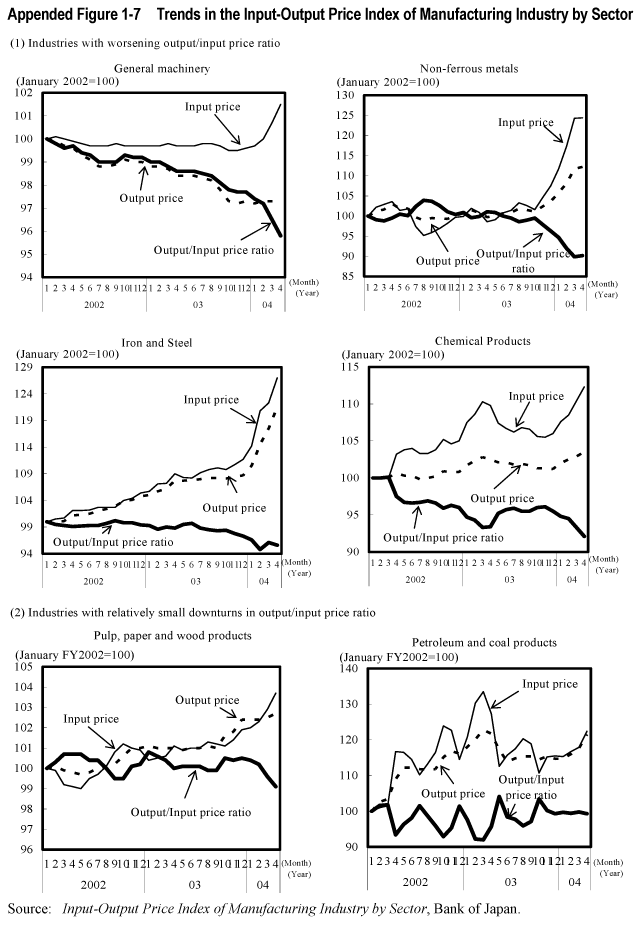 Appended Figure 1-7  Trends in the Input-Output Price Index of Manufacturing Industry by Sector