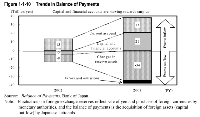 Figure 1-1-10  Trends in Balance of Payments