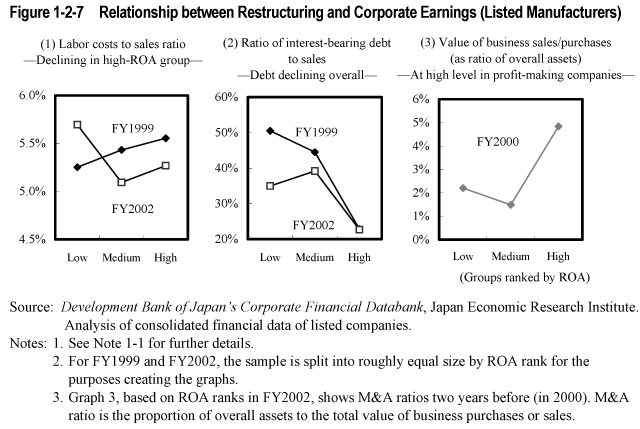 Figure 1-2-7  Relationship between Restructuring and Corporate Earnings (Listed Manufacturers)