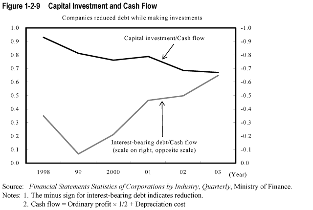 Figure 1-2-9  Capital Investment and Cash Flow