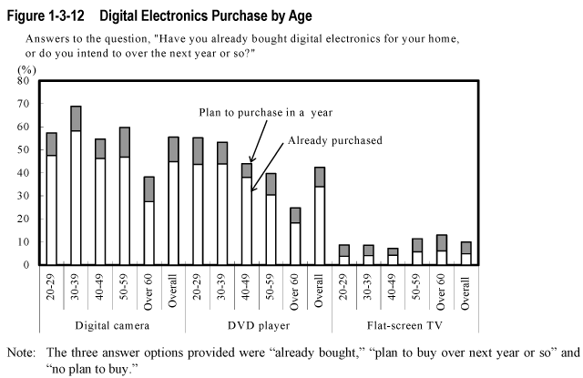 Figure 1-3-12  Digital Electronics Purchase by Age