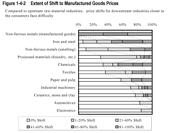 Figure 1-4-2  Extent of Shift to Manufactured Goods Prices