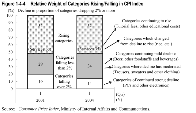 Figure 1-4-4  Relative Weight of Categories Rising/Falling in CPI Index