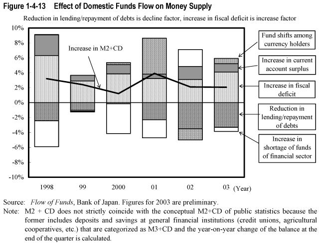 Figure 1-4-13  Effect of Domestic Funds Flow on Money Supply