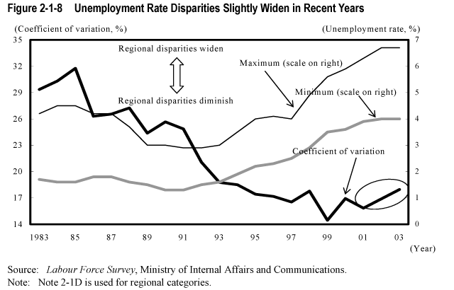 Figure 2-1-8  Unemployment Rate Disparities Slightly Widen in Recent Years