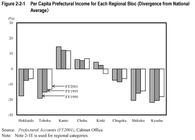 Figure 2-2-1  Per Capita Prefectural Income for Each Regional Bloc (Divergence from National Average)