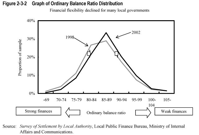 Figure 2-3-2  Graph of Ordinary Balance Ratio Distribution 